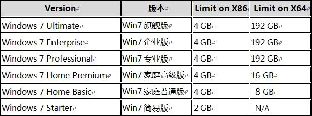 Win7 64位/32位系统支持多大内存?64/32位系统有什么区别?