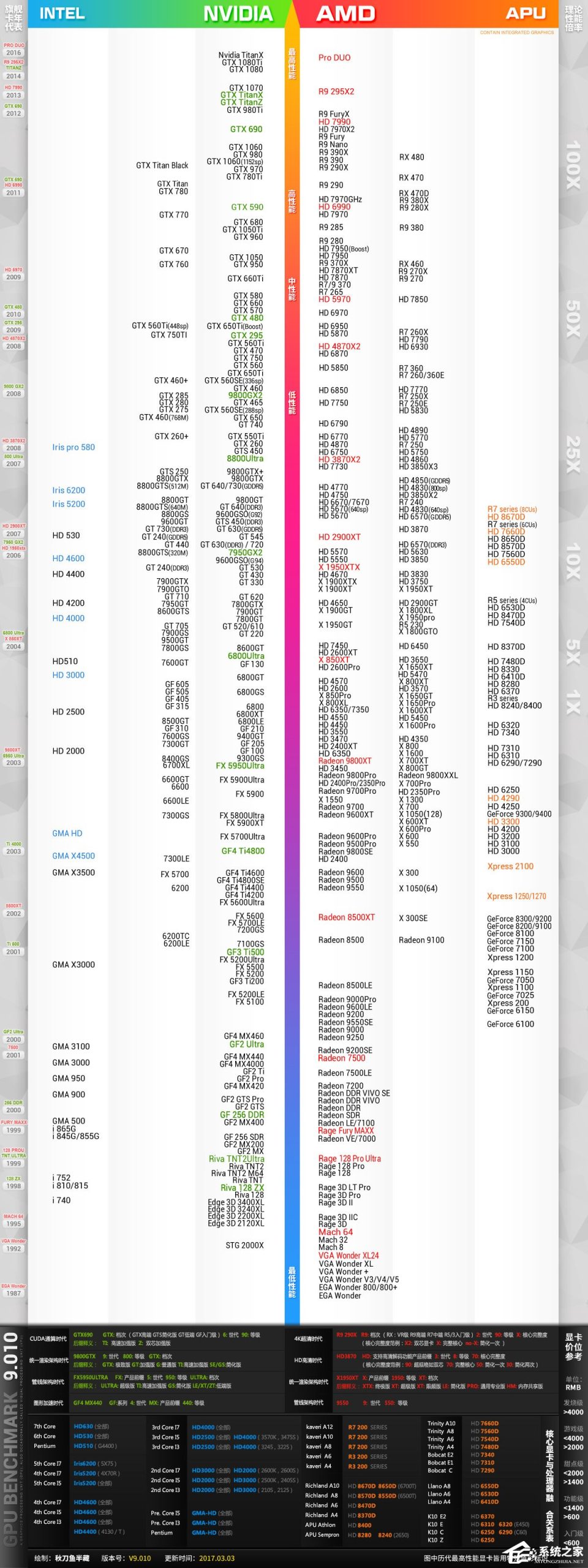 今天分享显卡天梯图2017最新版（显卡功耗天梯图2017）