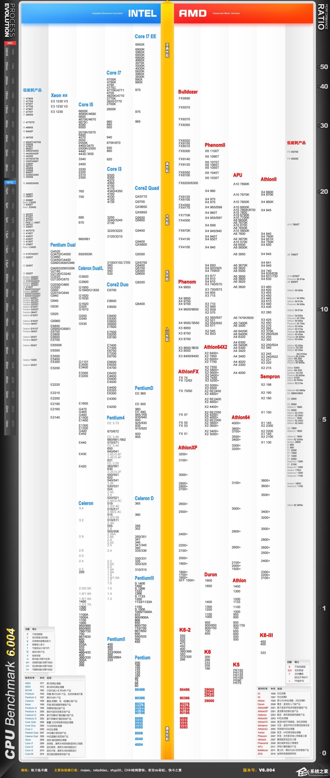 小编教你1999~2016年11月CPU最佳性能代表：CPU天梯图