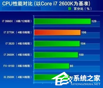 Win7系统CPU占用率高如何解决?