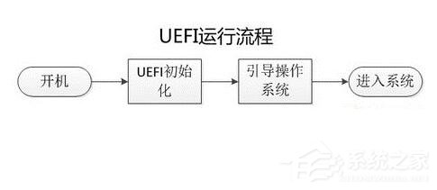 Uefi启动是什么意思?Uefi启动和Bios启动的优势在哪里