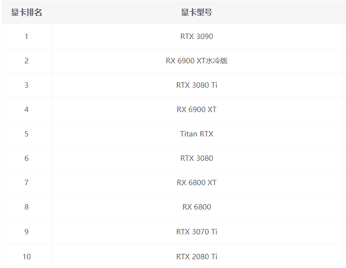 AMD最新显卡天梯图2021年12月 2021AMD显卡天梯图最新高清版