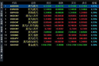 今天分享中原证券网上交易专业版外汇行情使用说明